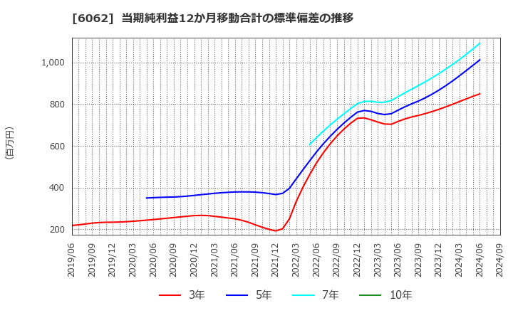 6062 (株)チャーム・ケア・コーポレーション: 当期純利益12か月移動合計の標準偏差の推移