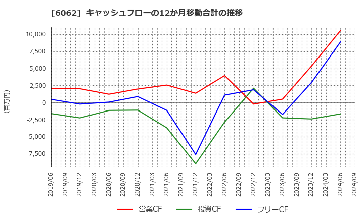 6062 (株)チャーム・ケア・コーポレーション: キャッシュフローの12か月移動合計の推移