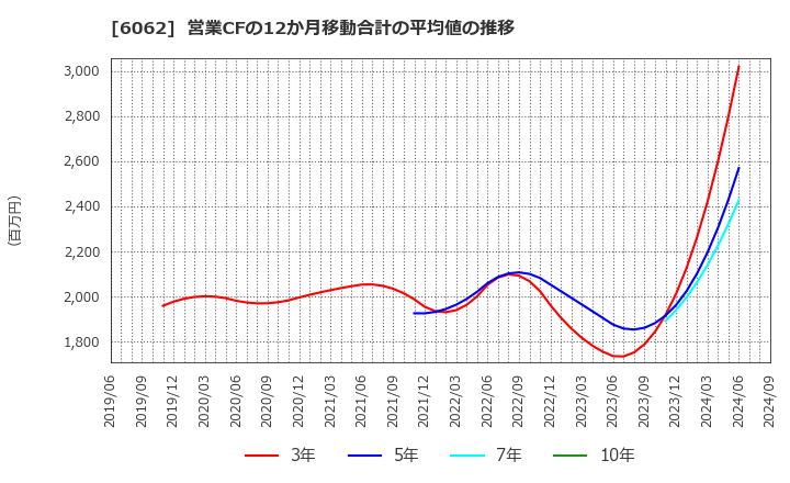 6062 (株)チャーム・ケア・コーポレーション: 営業CFの12か月移動合計の平均値の推移