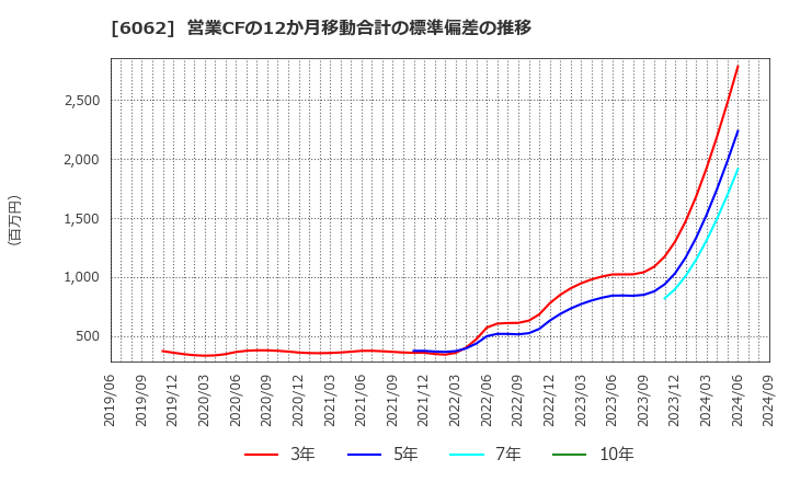 6062 (株)チャーム・ケア・コーポレーション: 営業CFの12か月移動合計の標準偏差の推移