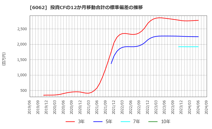 6062 (株)チャーム・ケア・コーポレーション: 投資CFの12か月移動合計の標準偏差の推移