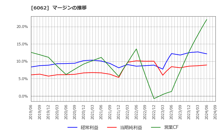 6062 (株)チャーム・ケア・コーポレーション: マージンの推移
