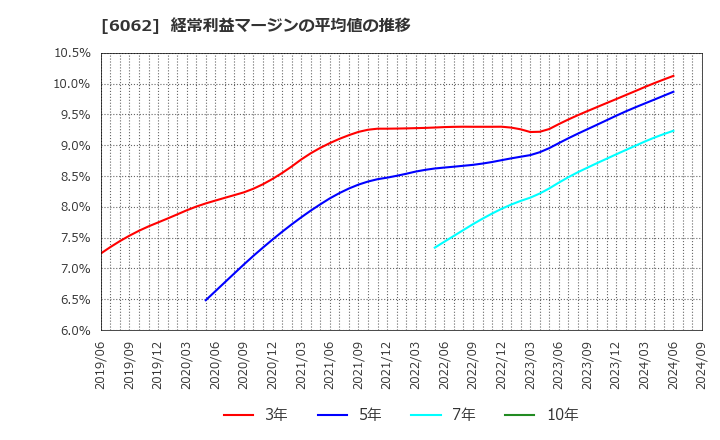 6062 (株)チャーム・ケア・コーポレーション: 経常利益マージンの平均値の推移