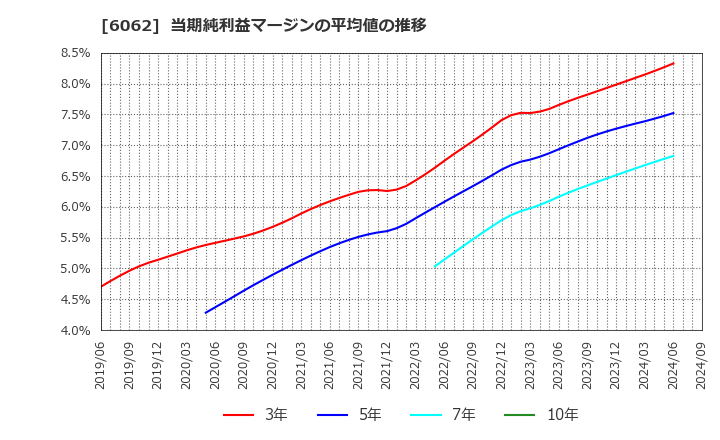 6062 (株)チャーム・ケア・コーポレーション: 当期純利益マージンの平均値の推移