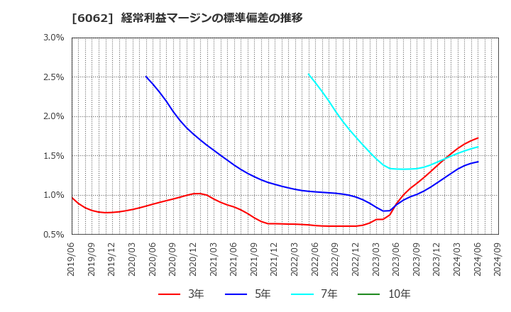 6062 (株)チャーム・ケア・コーポレーション: 経常利益マージンの標準偏差の推移