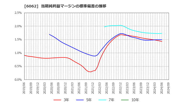 6062 (株)チャーム・ケア・コーポレーション: 当期純利益マージンの標準偏差の推移