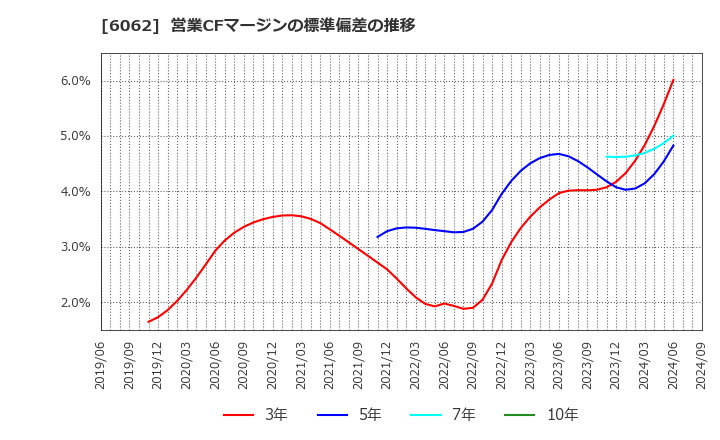 6062 (株)チャーム・ケア・コーポレーション: 営業CFマージンの標準偏差の推移