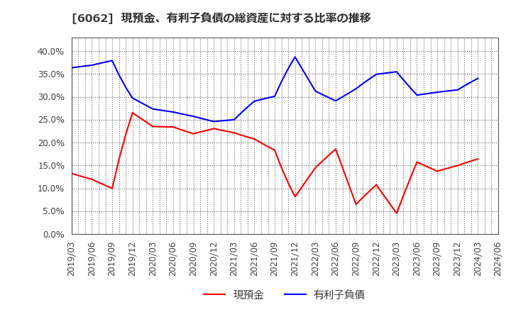 6062 (株)チャーム・ケア・コーポレーション: 現預金、有利子負債の総資産に対する比率の推移