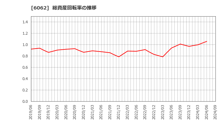 6062 (株)チャーム・ケア・コーポレーション: 総資産回転率の推移