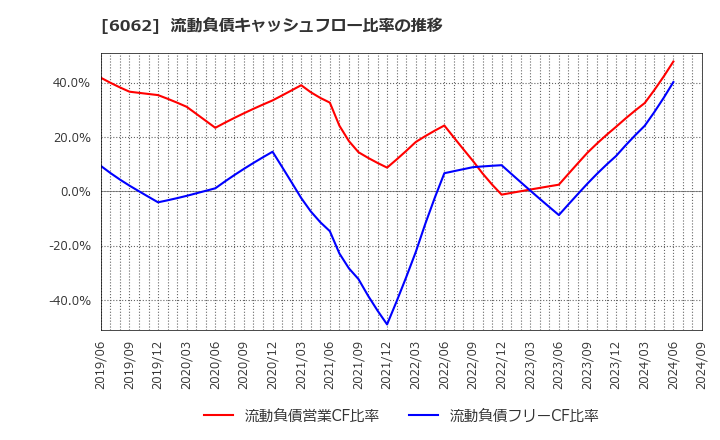 6062 (株)チャーム・ケア・コーポレーション: 流動負債キャッシュフロー比率の推移