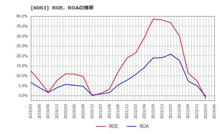 6063 日本エマージェンシーアシスタンス(株): ROE、ROAの推移