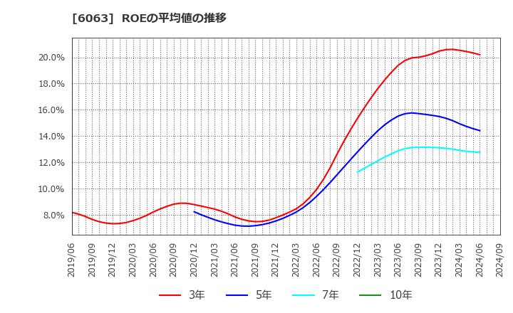 6063 日本エマージェンシーアシスタンス(株): ROEの平均値の推移