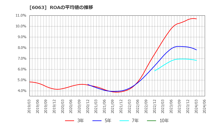 6063 日本エマージェンシーアシスタンス(株): ROAの平均値の推移