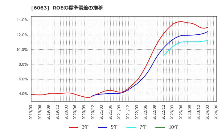 6063 日本エマージェンシーアシスタンス(株): ROEの標準偏差の推移