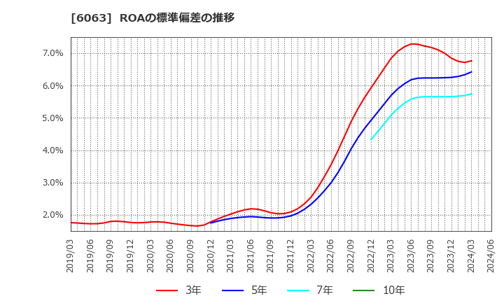 6063 日本エマージェンシーアシスタンス(株): ROAの標準偏差の推移