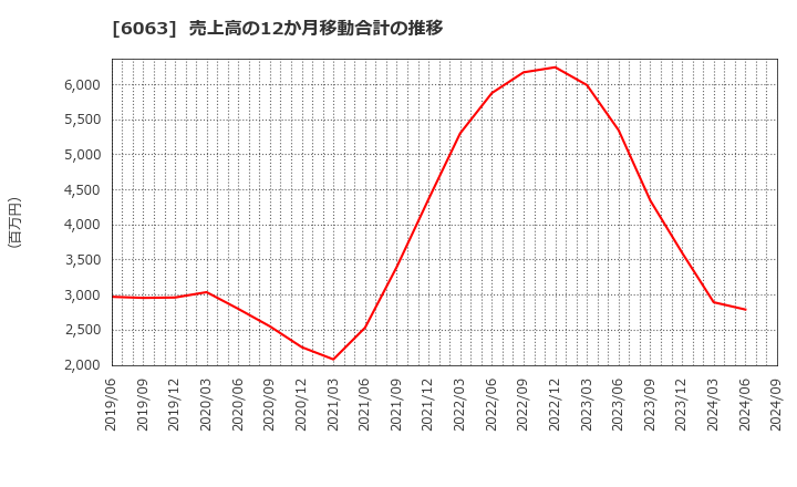 6063 日本エマージェンシーアシスタンス(株): 売上高の12か月移動合計の推移