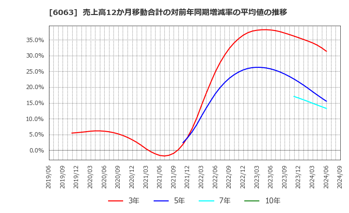 6063 日本エマージェンシーアシスタンス(株): 売上高12か月移動合計の対前年同期増減率の平均値の推移