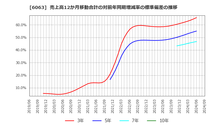 6063 日本エマージェンシーアシスタンス(株): 売上高12か月移動合計の対前年同期増減率の標準偏差の推移