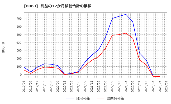 6063 日本エマージェンシーアシスタンス(株): 利益の12か月移動合計の推移