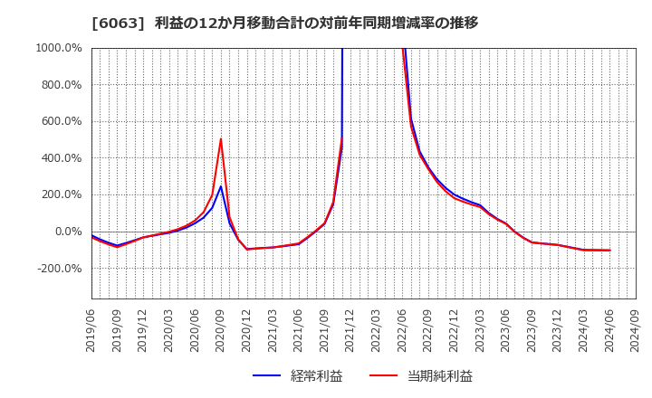 6063 日本エマージェンシーアシスタンス(株): 利益の12か月移動合計の対前年同期増減率の推移