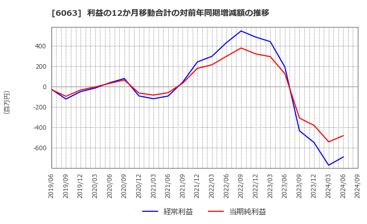 6063 日本エマージェンシーアシスタンス(株): 利益の12か月移動合計の対前年同期増減額の推移