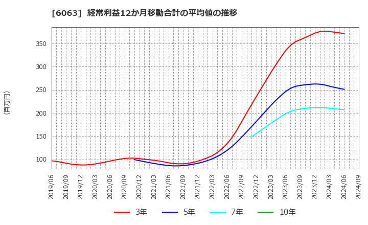 6063 日本エマージェンシーアシスタンス(株): 経常利益12か月移動合計の平均値の推移