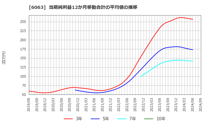 6063 日本エマージェンシーアシスタンス(株): 当期純利益12か月移動合計の平均値の推移