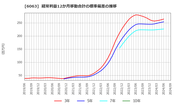 6063 日本エマージェンシーアシスタンス(株): 経常利益12か月移動合計の標準偏差の推移