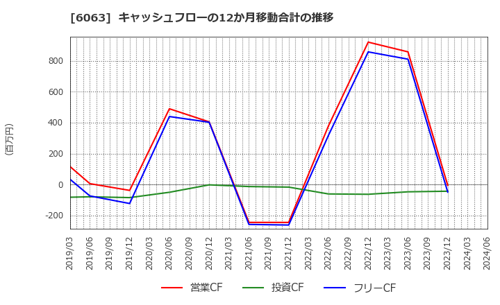 6063 日本エマージェンシーアシスタンス(株): キャッシュフローの12か月移動合計の推移