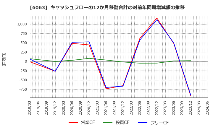6063 日本エマージェンシーアシスタンス(株): キャッシュフローの12か月移動合計の対前年同期増減額の推移