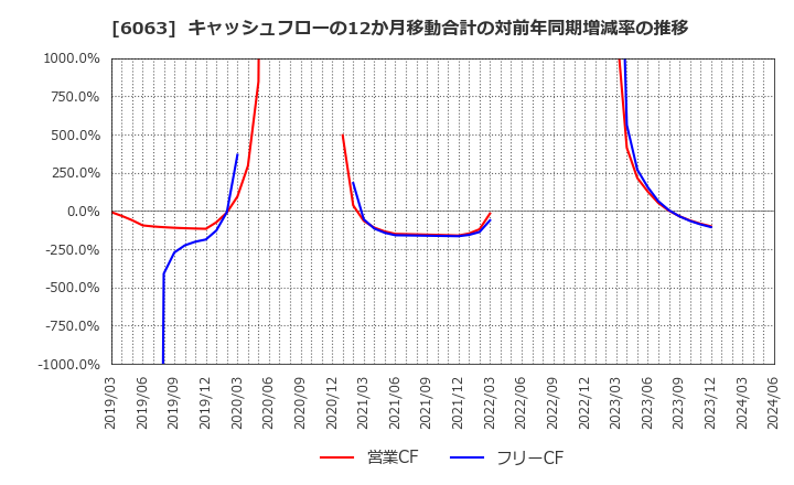 6063 日本エマージェンシーアシスタンス(株): キャッシュフローの12か月移動合計の対前年同期増減率の推移
