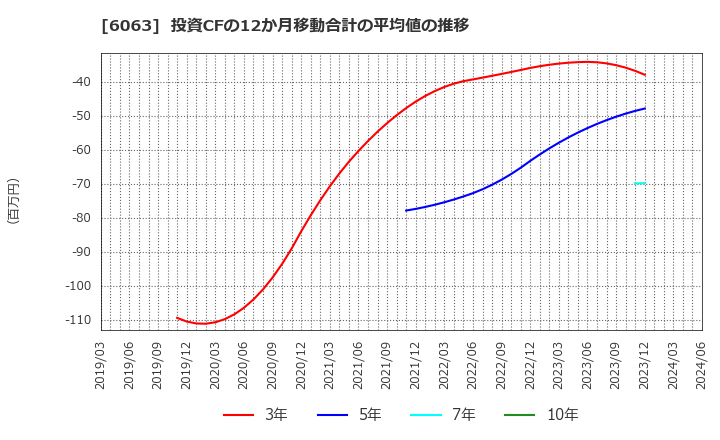 6063 日本エマージェンシーアシスタンス(株): 投資CFの12か月移動合計の平均値の推移