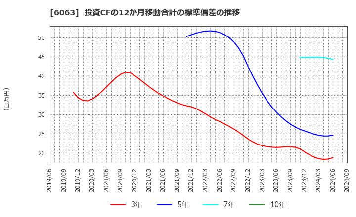 6063 日本エマージェンシーアシスタンス(株): 投資CFの12か月移動合計の標準偏差の推移