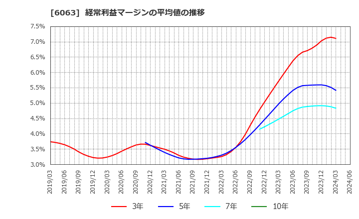 6063 日本エマージェンシーアシスタンス(株): 経常利益マージンの平均値の推移