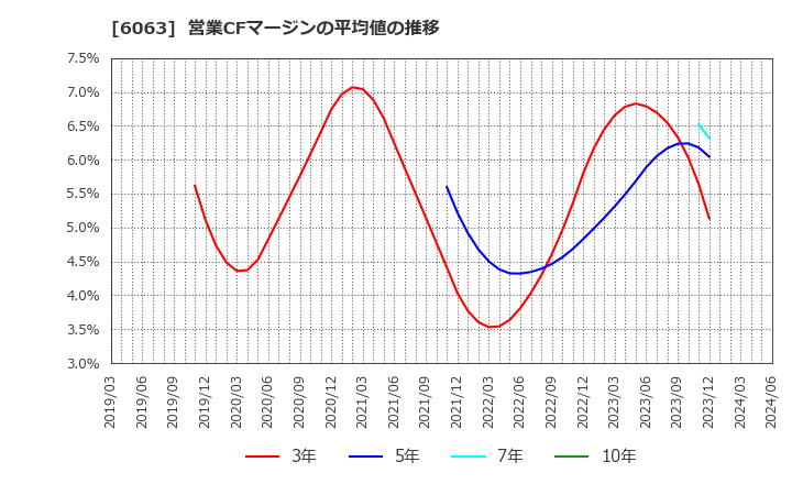 6063 日本エマージェンシーアシスタンス(株): 営業CFマージンの平均値の推移