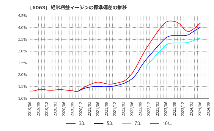 6063 日本エマージェンシーアシスタンス(株): 経常利益マージンの標準偏差の推移