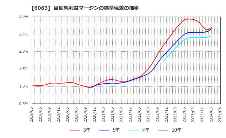 6063 日本エマージェンシーアシスタンス(株): 当期純利益マージンの標準偏差の推移