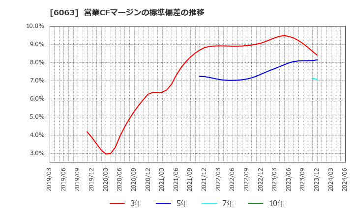 6063 日本エマージェンシーアシスタンス(株): 営業CFマージンの標準偏差の推移