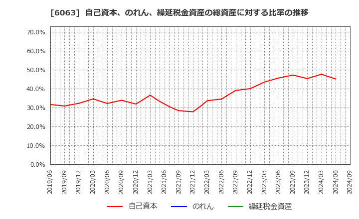 6063 日本エマージェンシーアシスタンス(株): 自己資本、のれん、繰延税金資産の総資産に対する比率の推移