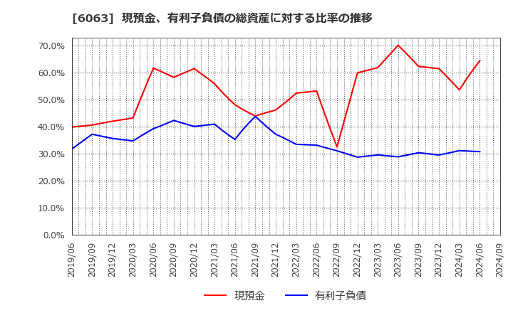 6063 日本エマージェンシーアシスタンス(株): 現預金、有利子負債の総資産に対する比率の推移