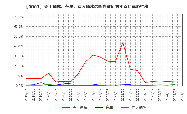 6063 日本エマージェンシーアシスタンス(株): 売上債権、在庫、買入債務の総資産に対する比率の推移