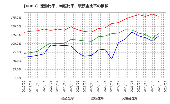 6063 日本エマージェンシーアシスタンス(株): 流動比率、当座比率、現預金比率の推移