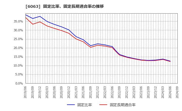 6063 日本エマージェンシーアシスタンス(株): 固定比率、固定長期適合率の推移