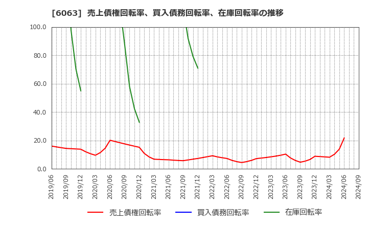 6063 日本エマージェンシーアシスタンス(株): 売上債権回転率、買入債務回転率、在庫回転率の推移