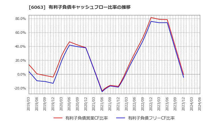 6063 日本エマージェンシーアシスタンス(株): 有利子負債キャッシュフロー比率の推移