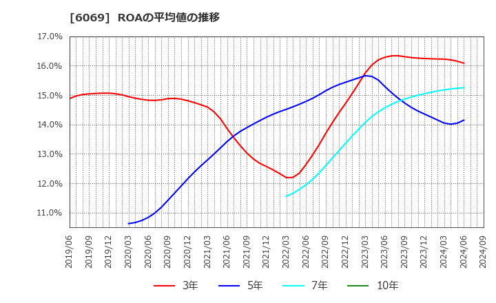 6069 トレンダーズ(株): ROAの平均値の推移