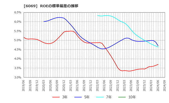 6069 トレンダーズ(株): ROEの標準偏差の推移