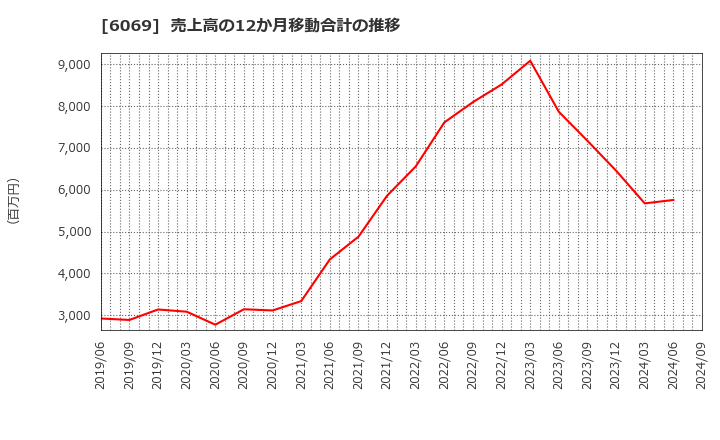 6069 トレンダーズ(株): 売上高の12か月移動合計の推移