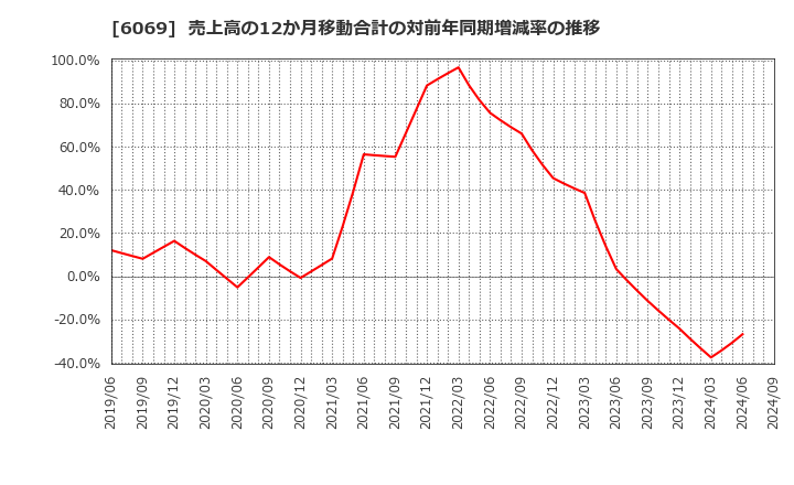 6069 トレンダーズ(株): 売上高の12か月移動合計の対前年同期増減率の推移