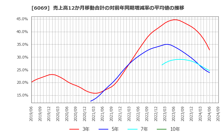 6069 トレンダーズ(株): 売上高12か月移動合計の対前年同期増減率の平均値の推移